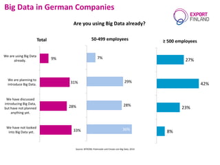 Big Data in German Companies
Source: BITKOM, Potenziale und Einsatz von Big Data, 2014
Are you using Big Data already?
36%
28%
29%
7%
50-499 employees
8%
23%
42%
27%
≥ 500 employees
33%
28%
31%
9%
We have not looked
into Big Data yet.
We have discussed
introducing Big Data,
but have not planned
anything yet.
We are planning to
introduce Big Data.
We are using Big Data
already.
Total
 