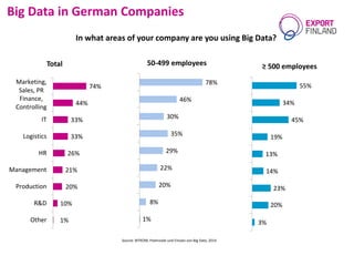 Big Data in German Companies
Source: BITKOM, Potenziale und Einsatz von Big Data, 2014
In what areas of your company are you using Big Data?
1%
8%
20%
22%
29%
35%
30%
46%
78%
50-499 employees
3%
20%
23%
14%
13%
19%
45%
34%
55%
≥ 500 employees
1%
10%
20%
21%
26%
33%
33%
44%
74%
Other
R&D
Production
Management
HR
Logistics
IT
Finance,
Controlling
Marketing,
Sales, PR
Total
 