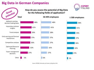 Big Data in German Companies
Source: BITKOM, Potenziale und Einsatz von Big Data, 2014
How do you assess the potential of Big Data
for the following fields of application?
6%
27%
32%
37%
37%
38%
41%
48%
50-499 employees
5%
27%
32%
36%
37%
39%
41%
48%
≥ 500 employees
5%
27%
32%
36%
37%
39%
41%
48%
Other
Faster management
decisions
Optimized Resource
Planning
Competitive analyses
Early warning and forecast
mechanisms
Trend analyses
Improving customer
insights
Adding to existing
decision-making bases
Total
 