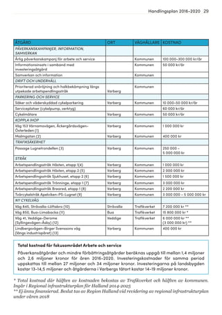 29Handlingsplan 2016-2020
Total kostnad för fokusområdet Arbete och service
Påverkansåtgärder och mindre förbättringsåtgärder beräknas uppgå till mellan 1,4 miljoner
och 2,6 miljoner kronor för åren 2016-2020. Investeringskostnader för samma period
uppskattas till mellan 27 miljoner och 34 miljoner kronor. Investeringarna på landsbygden
kostar 13-14,5 miljoner och åtgärderna i Varbergs tätort kostar 14-19 miljoner kronor.
* Total kostnad där hälften av kostnaden bekostas av Trafikverket och hälften av kommunen.
Ingår i Regional infrastrukturplan för Halland 2014-2025
** Ej ännu finansierad. Beslut tas av Region Halland vid revidering av regional infrastrukturplan
under våren 2018
ÅTGÄRD ORT VÄGHÅLLARE KOSTNAD
PÅVERKANSKAMPANJER, INFORMATION,
SAMVERKAN
Årlig påverkanskampanj för arbete och service Kommunen 100 000-300 000 kr/år
Informationsinsats i samband med
investeringsåtgärd
Kommunen 50 000 kr/år
Samverkan och information Kommunen
DRIFT OCH UNDERHÅLL
Prioriterad snöröjning och halkbekämpning längs
utpekade arbetspendlingsstråk Varberg
Kommunen
PARKERING OCH SERVICE
Säker och väderskyddad cykelparkering Varberg Kommunen 10 000-50 000 kr/år
Serviceplatser (cykelpump, verktyg) 60 000 kr/år
Cykelmätare Varberg Kommunen 50 000 kr/år
KOPPLA IHOP
Väg 153 Värnamovägen, Äckergårdsvägen-
Österleden (1)
Varberg Kommunen 1 000 000 kr
Malmgatan (2) Varberg Kommunen 400 000 kr
TRAFIKSÄKERHET
Passage Lugnetrondellen (3) Varberg Kommunen 250 000 -
5 000 000 kr
STRÅK
Arbetspendlingsstråk Håsten, etapp 1(4) Varberg Kommunen 1 000 000 kr
Arbetspendlingsstråk Håsten, etapp 2 (5) Varberg Kommunen 2 000 000 kr
Arbetspendlingsstråk Sjukhuset, etapp 2 (6) Varberg Kommunen 1 500 000 kr
Arbetspendlingsstråk Trönninge, etapp 1 (7) Varberg Kommunen 3 000 000 kr
Arbetspendlingsstråk Breared, etapp 1 (8) Varberg Kommunen 2 200 000 kr
Tvärcykelstråk Apelviken-PS-Lugnet (9) Varberg Kommunen 3 000 000 - 5 000 000 kr
NY CYKELVÄG
Väg 845, Stråvalla-Löftabro (10) Stråvalla Trafikverket 7 200 000 kr **
Väg 850, Bua-Limabacka (11) Bua Trafikverket 15 800 000 kr *
Väg 41, Veddige-Derome
(Syllingevägen-Åsby) (12)
Veddige Trafikverket 6 000 000 kr **
(3 000 000 kr) **
Lindbergsvägen-Birger Svenssons väg
(längs industrispåret) (13)
Varberg Kommunen 400 000 kr
 