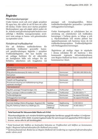 31Handlingsplan 2016-2020
Total kostnad för fokusområdet Skola och fritid
Påverkansåtgärder och mindre förbättringsåtgärder beräknas uppgå till mellan 1-2 miljoner
kronorföråren 2016-2020. Investeringskostnaderförsamma period uppskattas till 18 miljoner
kronor, varav alla är på landsbygden.
Åtgärder
Påverkanskampanjer
Under hösten 2016 och 2017 pågår projektet
På egna ben, där syftet är att få barn att cykla
till skolan. Under våren 2017 startas projektet
Skolreseplaner upp och pågår aktivt under ett
år. Arbetet med påverkansprojekt beskrivs mer
utförligt i Mobility managementplan 2016-
2017 som antogs av hamn- och gatunämnden
19 september 2016.
Förbättrad trafiksäkerhet
För att förbättra trafiksäkerheten för
oskyddade trafikanter genomför hamn-
och gatuförvaltningen åtgärder i projektet
Trafikmiljöåtgärder. Det kan handla om
att anlägga farthiner för att säkerställa
att hastigheten hålls och refuger för att
förbättra säkerheten och tryggheten vid
passager och övergångsställen. Större
trafiksäkerhetsåtgärder genomförs i projektet
ombyggnation korsningar.
Under framtagandet av cykelplanen har en
utredning om cykelolyckor och trafiksäkra
korsningar i Varberg gjorts, se bilaga 4 och
5. Olycksdrabbade och utsatta platser har
uppmärksammats och hanteras inom de två
trafiksäkerhetsprojekten Trafikmiljöåtgärder
och Ombyggnation korsningar.
Åtgärderna på statliga vägar är utpekade
i denna cykelplan för att hanteras i den
kommande regionala infrastrukturplanen
som Region Halland tar fram i samarbete med
kommunerna i länet.
* Total kostnad där hälften av kostnaden bekostas av Trafikverket och hälften av kommunen.
Ingår i Regional infrastrukturplan för Halland 2014-2025
** Ej ännu finansierad. Beslut tas av Region Halland vid revidering av regional infrastrukturplan
under våren 2018
ÅTGÄRD ORT VÄGHÅLLARE KOSTNAD
PÅVERKANSKAMPANJER, INFORMATION,
SAMVERKAN
Årlig påverkanskampanj för skola och fritid Kommunen 100 000-300 000 kr/år
Samverkan Kommunen
DRIFT OCH UNDERHÅLL
Tvåskift vid flisupptagning Kommunen 150 000 kr/år
Prioriterad snörjning och halkbekämpning längs
utpekade skolvägar
Kommunen
TRAFIKSÄKERHET
Väg 804, passage Prästgårdsvägen (14) Kungsäter Trafikverket 250 000 kr **
Väg 41, passage Lindhovsrondellen (15) Bläshammar Trafikverket 10 000 000 kr **
Trafikmiljöåtgärder Kommunen Se separat förstudie
Ombyggnation korsningar Kommunen Se separat förstudie
NY CYKELVÄG
Centrala Veddige (Västra Ringvägen, Nygatan) (16) Veddige Vägförening 4 100 000 kr
Väg 815, Rolfstorp Folkets hus-Skällinge (17) Rolfstorp/
Skällinge
Trafikverket 18 000 000 kr **
 