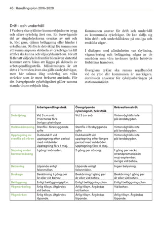 46 Handlingsplan 2016-2020
Drift- och underhåll
I Varberg ska cyklister kunna erbjudas en trygg
och säker cykelväg året om. En övervägande
del av singelolyckorna orsakas av snö och
is, löst grus, ojämn beläggning eller hinder i
cykelbanan. Därför är det viktigt för kommunen
att kunna anpassa skötseln av cykelvägarna till
att fler ska kunna och vilja cykla året om. För att
fåflerattväljcykelnframförbilenävenvintertid
kommer extra fokus att läggas på skötseln av
arbetspendlingsstråk. Målsättningen är att
detta i framtiden även ska gälla skolcykelvägar,
men här saknas idag underlag om vilka
sträckor som är mest frekvent använda. För
det övergripande cykelvägnätet gäller samma
standard som erbjuds idag.
Kommunen ansvar för drift och underhåll
av kommunala cykelvägar. De kan skilja sig
från drift- och underhållskrav på statliga och
enskilda vägar.
I dialogen med allmänheten var skyltning,
vägmarkering och beläggning några av de
områden som våra invånare tyckte behövde
förbättras framöver.
Övergivna cyklar ska rensas regelbundet
vid de ytor där kommunen är markägare.
Jernhusen ansvarar för cykelparkeringen på
stationsområdet.
Arbetspendlingsstråk Övergripande
cykelvägnät, tvärstråk
Rekreationsstråk
Snöröjning Vid 3 cm snö.
Prioriteras före
övriga cykelvägar
Vid 3 cm snö. Vinterväghålls inte
på landsbygden.
Halkbekämpning Stenflis i förebyggande
syfte
Stenflis i förebyggande
syfte
Vinterväghålls inte
på landsbygden.
Upptagning av
stenflis på våren
Dubbelskift vid
upptagning efter period
med mildväder.
Upptagning före 1 maj.
Dubbelskift vid
upptagning efter längre
period med mildväder.
Upptagning före 15 maj.
Vinterväghålls inte
på landsbygden.
Sopning under
barmarksäsong
1 gång i månaden. 2 gång per säsong. 1 gång per vecka
strandpromenaden
maj-september,
övriga vid behov.
Belysning Löpande enligt
felanmälan.
Löpande enligt
felanmälan.
Ingen belysning.
Buskage Beskärning 1 gång per
år eller vid behov.
Beskärning 1 gång per
år eller vid behov.
Beskärning 1 gång per
år eller vid behov.
Beläggning Enligt beläggningsplan. Enligt beläggningsplan. Enligt beläggningsplan.
Vägmarkering Årlig tillsyn. Åtgärdas
vid behov.
Årlig tillsyn. Åtgärdas
vid behov.
Vid behov.
Vägmärken Årlig tillsyn. Åtgärdas
löpande.
Årlig tillsyn. Åtgärdas
löpande.
Årlig tillsyn. Åtgärdas
löpande.
 