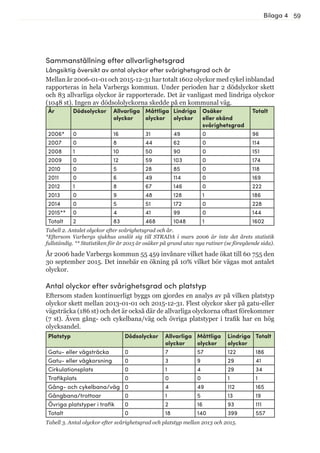 59
Sammanställning efter allvarlighetsgrad
Långsiktig översikt av antal olyckor efter svårighetsgrad och år
Mellan år 2006-01-01 och 2015-12-31 har totalt 1602 olyckor med cykel inblandad
rapporteras in hela Varbergs kommun. Under perioden har 2 dödslyckor skett
och 83 allvarliga olyckor är rapporterade. Det är vanligast med lindriga olyckor
(1048 st). Ingen av dödsololyckorna skedde på en kommunal väg.
Tabell 2. Antalet olyckor efter svårighetsgrad och år.
*Eftersom Varbergs sjukhus anslöt sig till STRADA i mars 2006 är inte det årets statistik
fullständig. ** Statistiken för år 2015 är osäker på grund utav nya rutiner (se föregående sida).
År 2006 hade Varbergs kommun 55 459 invånare vilket hade ökat till 60 755 den
30 september 2015. Det innebär en ökning på 10% vilket bör vägas mot antalet
olyckor.
Antal olyckor efter svårighetsgrad och platstyp
Eftersom staden kontinuerligt byggs om gjordes en analys av på vilken platstyp
olyckor skett mellan 2013-01-01 och 2015-12-31. Flest olyckor sker på gatu-eller
vägsträcka (186 st) och det är också där de allvarliga olyckorna oftast förekommer
(7 st). Även gång- och cykelbana/väg och övriga platstyper i trafik har en hög
olycksandel.
Tabell 3. Antal olyckor efter svårighetsgrad och platstyp mellan 2013 och 2015.
Bilaga 4
Platstyp Dödsolyckor Allvarliga
olyckor
Måttliga
olyckor
Lindriga
olyckor
Totalt
Gatu- eller vägsträcka 0 7 57 122 186
Gatu- eller vägkorsning 0 3 9 29 41
Cirkulationsplats 0 1 4 29 34
Trafikplats 0 0 0 1 1
Gång- och cykelbana/väg 0 4 49 112 165
Gångbana/trottoar 0 1 5 13 19
Övriga platstyper i trafik 0 2 16 93 111
Totalt 0 18 140 399 557
År Dödsolyckor Allvarliga
olyckor
Måttliga
olyckor
Lindriga
olyckor
Osäker
eller okänd
svårighetsgrad
Totalt
2006* 0 16 31 49 0 96
2007 0 8 44 62 0 114
2008 1 10 50 90 0 151
2009 0 12 59 103 0 174
2010 0 5 28 85 0 118
2011 0 6 49 114 0 169
2012 1 8 67 146 0 222
2013 0 9 48 128 1 186
2014 0 5 51 172 0 228
2015** 0 4 41 99 0 144
Totalt 2 83 468 1048 1 1602
 