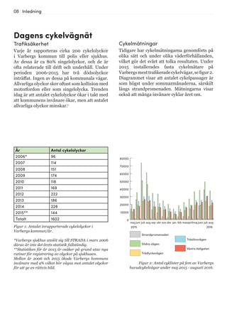 08 Inledning
Figur 1: Antalet inrapporterade cykelolyckor i
Varbergs kommun/år.
*Varbergs sjukhus anslöt sig till STRADA i mars 2006
därav är inte det årets statistik fullständig.
**Statistiken för år 2015 är osäker på grund utav nya
rutiner för registrering av olyckor på sjukhusen.
Mellan år 2006 och 2015 ökade Varbergs kommuns
invånare med 9% vilket bör vägas mot antalet olyckor
för att ge en rättvis bild.
Dagens cykelvägnät
Trafiksäkerhet
Varje år rapporteras cirka 200 cykelolyckor
i Varbergs kommun till polis eller sjukhus.
Av dessa är ca 80% singelolyckor, och de är
ofta relaterade till drift och underhåll. Under
perioden 2006-2015 har två dödsolyckor
inträffat. Ingen av dessa på kommunala vägar.
Allvarliga olyckor sker oftast som kollision med
motorfordon eller som singelolycka. Trenden
idag är att antalet cykelolyckor ökar i takt med
att kommunens invånare ökar, men att antalet
allvarliga olyckor minskar.1
Figur 2: Antal cyklister på fem av Varbergs
huvudcykelvägar under maj 2015 - augusti 2016.
År Antal cykelolyckor
2006* 96
2007 114
2008 151
2009 174
2010 118
2011 169
2012 222
2013 186
2014 228
2015** 144
Totalt 1602 0
10000
20000
30000
40000
50000
60000
70000
80000
augjulijunimajaprilmarfebjandecnovoktsepaugjulijunimaj
2015 2016
0
10000
20000
30000
40000
50000
60000
70000
80000
Strandpromenaden
Södra vägen
Trädlyckevägen
Träslövsvägen
Västra Vallgatan
augjulijunimajaprilmarfebjandecnovoktsepaugjulijunimaj
2015 2016
0
10000
20000
30000
40000
50000
60000
70000
80000
Strandpromenaden
Södra vägen
Trädlyckevägen
Träslövsvägen
Västra Vallgatan
augjulijunimajaprilmarfebjandecnovoktsepaugjulijunimaj
2015 2016
Cykelmätningar
Tidigare har cykelmätningarna genomförts på
olika sätt och under olika väderförhållanden,
vilket gör det svårt att tolka resultaten. Under
2015 installerades fasta cykelmätare på
Varbergs mest trafikerade cykelvägar, se figur 2.
Diagrammet visar att antalet cykelpassager är
som högst under sommarmånaderna, särskilt
längs strandpromenaden. Mätningarna visar
också att många invånare cyklar året om.
 