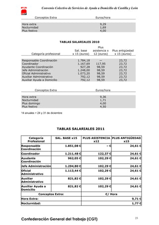 Convenio Colectivo de Servicios de Ayuda a Domicilio de Castilla y León
Confederación General del Trabajo (CGT) 23
Conceptos Extra Euros/hora
Hora extra 9,29
Nocturnidad 1,69
Plus festivo 4,00
TABLAS SALARIALES 2010
Categoría profesional
Sal. base
x 15 (euros)
Plus
asistencia x
12 (euros)
Plus antigüedad
x 15 (euros)
Responsable Coordinación 1.784,18 — 23,72
Coordinador 1.167,69 117,95 23,72
Ayudante Coordinación 927,28 98,59 23,72
Jefe Administración 1.248,00 98,59 23,72
Oficial Administrativo 1.073,20 98,59 23,72
Auxiliar Administrativo 792,12 98,59 23,72
Auxiliar Ayuda a Domicilio 792,12 98,59 23,72
Conceptos Extra Euros/hora
Hora extra 9,36
Nocturnidad 1,71
Plus domingo 4,00
Plus festivo 4,50
14 anuales + 24 y 31 de diciembre
TABLAS SALARIALES 2011
Categoría
Profesional
SAL. BASE x15 PLUS ASISTENCIA
x12
PLUS ANTIGÜEDAD
x15
Responsable
Coordinación
1.851,08 € – € 24,61 €
Coordinador 1.211,48 € 122,37 € 24,61 €
Ayudante
Coordinación
962,05 € 102,29 € 24,61 €
Jefe Administración 1.294,80 € 102,29 € 24,61 €
Oficial
Administrativo
1.113,44 € 102,29 € 24,61 €
Auxiliar
Administrativo
821,82 € 102,29 € 24,61 €
Auxiliar Ayuda a
Domicilio
821,82 € 102,29 € 24,61 €
Conceptos Extra: €/ Hora
Hora Extra: 9,71 €
Nocturnidad: 1,77 €
 