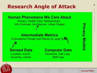 ©2011CarnegieMellonUniversity:45
Research Angle of Attack
Sensed Data
Location, sound,
proximity, motion
Computer Data
Fac...