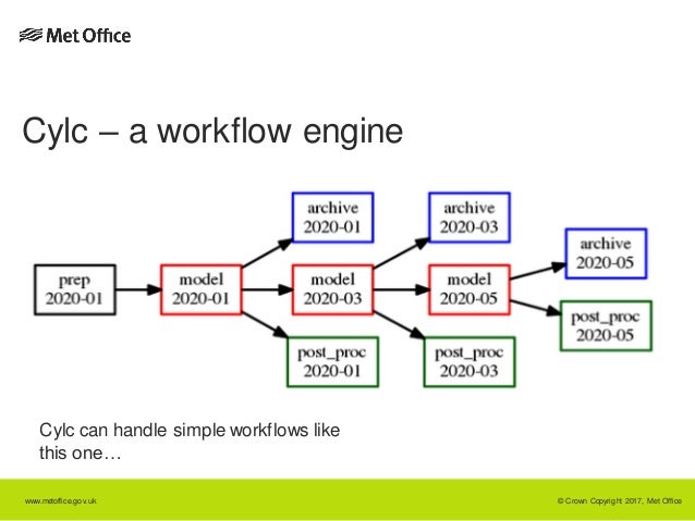 Cylc - the Python workflow engine for cycling systems.