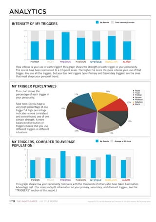 ANALYTICS
INTENSITY OF MY TRIGGERS

How intense is your use of each trigger? This graph shows the strength of each trigger in your personality.
The scores have been normalized to a 10-point scale. The higher the score the more intense your use of that
trigger. You use all the triggers, but your top two triggers (your Primary and Secondary triggers) are the ones
that most shape your personal brand.

MY TRIGGER PERCENTAGES
This chart shows the
percentage of each trigger in
your personality.
Take note: Do you have a
very high percentage of one
trigger? A high percentage
indicates a more consistent
and concentrated use of one
certain strength. A more
balanced distribution of
triggers means that you use
different triggers in different
situations.

MY TRIGGERS, COMPARED TO AVERAGE
POPULATION

This graph shows how your personality compares with the thousands of others who have taken Fascination
Advantage test. (For more in-depth information on your primary, secondary, and dormant triggers, see the
“TRIGGERS” section of this report.)

CYLE COHEN
12 / 14	 THE AVANT-GARDE  HOWARDMOORE

Copyright © 2013 by Sally Hogshead and Fascinate, Inc. All rights reserved. Not for posting online.

 