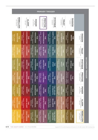PRIMARY TRIGGER

PASSION
You connect with
emotion

TRUST

You build loyalty with
consistency

MYSTIQUE

You communicate with
substance

PRESTIGE

You earn respect with
higher standards

You lead
with command

POWER

ALARM

You prevent problems
with care

REBELLION
You change the game
with creativity

Agreeable • Accessible
Dependable

THE
AUTHENTIC

Theatrical • Emotive
Sensitive

THE
DRAMA

Observant • Assured
Unrufﬂed

THE
WISE OWL

Predictable • Safe
Unmovable

THE
OLD GUARD

Nurturing • Loyal
Sincere

THE
BELOVED

Sterling • Skillful
Restrained

THE
ARCHITECT

Unemotional • Introverted
Concentrated

THE
STOIC

Analytical • Discreet
Understated

THE
VAULT

Perceptive • Nuanced
Selective

THE
INTRIGUE

Ambitious • Admired
Focused

THE
MAESTRO

Deliberate • Crisp
Uncompromising

THE
LAST WORD

Elegant • Astute
Reserved

THE
ROYAL GUARD

Impeccable • Subtle
Capable

THE
DIPLOMAT

Expressive • Stylish
Emotionally Intelligent

THE
TALENT

THE
SHERIFF

Dominant • Forceful
Emphatic

THE
AGGRESSOR

Respected • Competitive
Results-Oriented

THE
VICTOR

Rational •Intentional
Substantive

THE VEILED
STRENGTH

Digniﬁed • Stable
Hardworking

THE
GRAVITAS

Dynamic • Inclusive
Engaging

THE
ADVOCATE

Vigilant • Exacting
Prepared

THE
HIGH ALERT

Proactive • Alert
Cautionary

THE
WATCHDOG

Driven • Disciplined
Standard-Bearer

Precise • Sharp
Under-the-Radar

THE
BULLSEYE

THE
CRAFTSMAN

Inventive • Vivid
Quick-Witted

THE
CHANGE AGENT

Original • Enterprising
Forward-Thinking

Clever • Unassuming
Independent

THE SECRET
WEAPON

Conscientious • Modest Curious • Open-Minded
Developing over Time
Preventative

THE
THE
GOOD CITIZEN EVOLUTIONARY

Attentive • Dedicated Outgoing • Experimental
Out-of-the-Box
Detail-Oriented

THE
ORCHESTRATOR

Strategic • Fine-Tuned
Judicious

THE
CATALYST

You change the game
with creativity

SECONDARY TRIGGER

THE
SUBTLE TOUCH

THE
BLUE CHIP

THE
MASTERMIND

THE
EDITOR-IN-CHIEF

Tireless • Decisive
Goal-Oriented

You prevent problems
with care

REBELLION

Profound • Discerning
Self-Sufﬁcient

Classic • Timeless
“Best-in-Class”

Methodical • Intense
Self-Reliant

Productive • Detailed
Skilled

You lead
with command

ALARM

THE
CONNOISSEUR

THE
GUARDIAN

THE
INSPECTOR

You communicate with
substance

POWER

Astute • Discriminating
In-the-Know

Established • Genuine
Sure-Footed

Private • Efﬁcient
Meticulous

PRESTIGE

THE
RINGLEADER

THE
SUSTAINER

THE
PROVOCATEUR

You earn respect with
higher standards

Motivating • Vigorous
Compelling

Steadfast • Composed
By-the-Book

Innovative • Witty
Unconventional

MYSTIQUE

THE
COORDINATOR

THE
ARTISAN

You build loyalty with
consistency

TRUST

Organized • Practical
Protective

You connect with
emotion

PASSION

THE
ROCKSTAR

Measured • Thoughtful
Craftsman-Like

Elite • Progressive
Advanced

Pioneering • Irreverent
Entrepreneurial

Thorough • Diligent
Imaginative

THE MAVERICK
THE
THE
LEADER
TRENDSETTER
QUICK-START

Startling • Unpredictable
Intensely Creative

THE
ANARCHIST

THE
THE
PERFECTIONIST AVANT-GARDE

Bold • Artistic
Unorthodox

Copyright © 2013 by Sally Hogshead and Fascinate, Inc. All rights reserved. Not for posting online.

CYLE COHEN
6 / 14	 THE AVANT-GARDE  HOWARDMOORE

 