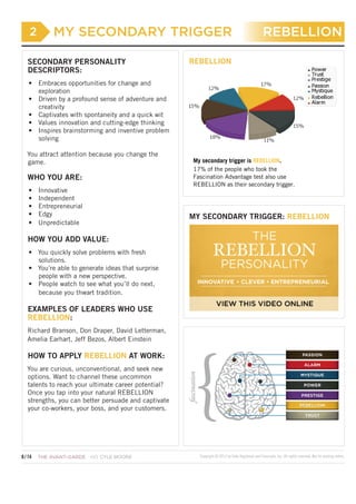 2

MY SECONDARY TRIGGER

SECONDARY PERSONALITY
DESCRIPTORS:

REBELLION

REBELLION

•	 Embraces opportunities for change and
exploration
•	 Driven by a profound sense of adventure and
creativity
•	 Captivates with spontaneity and a quick wit
•	 Values innovation and cutting-edge thinking
•	 Inspires brainstorming and inventive problem
solving
You attract attention because you change the
game.

WHO YOU ARE:
•	
•	
•	
•	
•	

Innovative
Independent
Entrepreneurial
Edgy
Unpredictable

My secondary trigger is REBELLION.
17% of the people who took the
Fascination Advantage test also use
REBELLION as their secondary trigger.

MY SECONDARY TRIGGER: REBELLION

HOW YOU ADD VALUE:
•	 You quickly solve problems with fresh
solutions.
•	 You’re able to generate ideas that surprise
people with a new perspective.
•	 People watch to see what you’ll do next,
because you thwart tradition.

EXAMPLES OF LEADERS WHO USE
REBELLION:
Richard Branson, Don Draper, David Letterman,
Amelia Earhart, Jeff Bezos, Albert Einstein

HOW TO APPLY REBELLION AT WORK:
You are curious, unconventional, and seek new
options. Want to channel these uncommon
talents to reach your ultimate career potential?
Once you tap into your natural REBELLION
strengths, you can better persuade and captivate
your co-workers, your boss, and your customers.

CYLE COHEN
8 / 14	 THE AVANT-GARDE  HOWARDMOORE

Copyright © 2013 by Sally Hogshead and Fascinate, Inc. All rights reserved. Not for posting online.

 