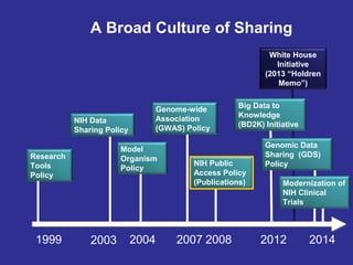 A Broad Culture of Sharing
1999 20042003 2007 20142008
Research
Tools
Policy
NIH Data
Sharing Policy
Model
Organism
Policy
Genome-wide
Association
(GWAS) Policy
2012
NIH Public
Access Policy
(Publications)
Big Data to
Knowledge
(BD2K) Initiative
Genomic Data
Sharing (GDS)
Policy
Modernization of
NIH Clinical
Trials
White House
Initiative
(2013 “Holdren
Memo”)
 