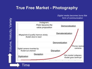 True Free Market - Photography
Digitization
Deception
Disruption
Demonetization
Dematerialization
Democratization
Time
Volume,Velocity,Variety
Digital camera invented by
Kodak but shelved
Megapixels & quality improve slowly;
Kodak slow to react
Film market collapses;
Kodak goes bankrupt
Phones replace
cameras
Instagram,
Flickr become the
value proposition
Digital media becomes bona fide
form of communication
 