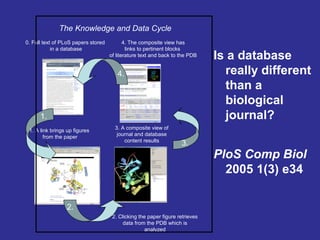 1. A link brings up figures
from the paper
0. Full text of PLoS papers stored
in a database
2. Clicking the paper figure retrieves
data from the PDB which is
analyzed
3. A composite view of
journal and database
content results
Is a database
really different
than a
biological
journal?
PloS Comp Biol
2005 1(3) e34
4. The composite view has
links to pertinent blocks
of literature text and back to the PDB
1.
2.
3.
4.
The Knowledge and Data Cycle
 