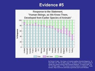 Evidence #5
By Pbroks13 (talk) - File:Views on Evolution.jpgNew Scientist Magazine, 19
April 2008, Vol. 198, No.2652, page 31: "Evolution myths: It doesn't matter if
people don't grasp evolution"New Scientist Magazine, 19 August 2006, Vol.
191, No.2565, page 11: "Why doesn't America believe in evolution?"., Public
Domain, https://commons.wikimedia.org/w/index.php?curid=4403503
 