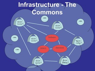 BD2K
Center
BD2K
Center
BD2K
Center
BD2K
Center
BD2K
Center
BD2K
Center
DDICC
Software
Standards
Infrastructure - The
Commons
Labs
Labs
Labs
Labs
 