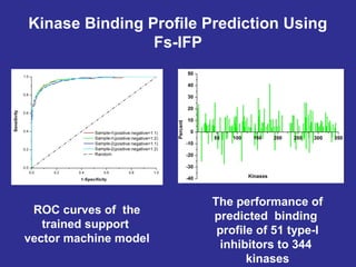 Kinase Binding Profile Prediction Using
Fs-IFP
ROC curves of the
trained support
vector machine model
The performance of
predicted binding
profile of 51 type-I
inhibitors to 344
kinases
 