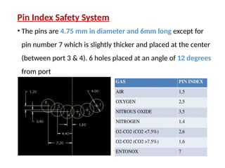 Pin Index Cylinder And Pipeline System.pptx final.pptx