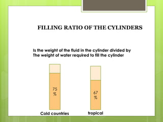 FILLING RATIO OF THE CYLINDERS
Is the weight of the fluid in the cylinder divided by
The weight of water required to fill the cylinder
67
%
75
%
Cold countries tropical
 