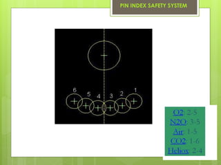 PIN INDEX SAFETY SYSTEM
 