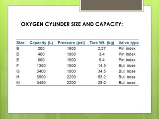 OXYGEN CYLINDER SIZE AND CAPACITY:
 