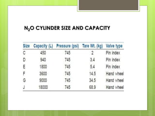 N2O CYLINDER SIZE AND CAPACITY
 