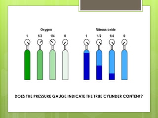 DOES THE PRESSURE GAUGE INDICATE THE TRUE CYLINDER CONTENT?
 
