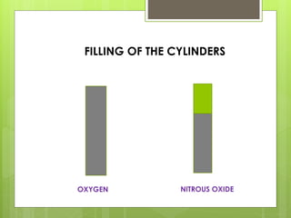 FILLING OF THE CYLINDERS
OXYGEN NITROUS OXIDE
 