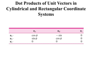 Dot Products of Unit Vectors in
Cylindrical and Rectangular Coordinate
Systems
 