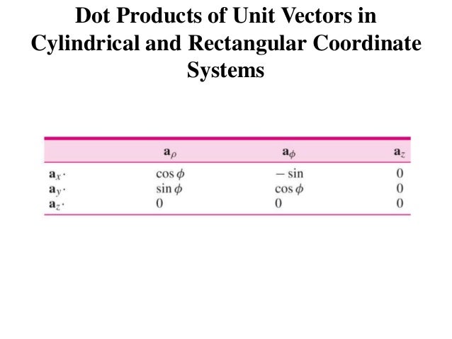 Cylindrical Co Ordinate System