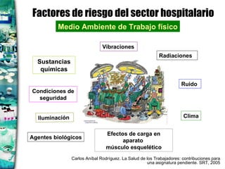 Factores de riesgo del sector hospitalario Sustancias químicas Medio Ambiente de Trabajo físico Ruido   Vibraciones Iluminación Agentes biológicos Efectos de carga en aparato  músculo esquelético Condiciones de  seguridad Clima Radiaciones   Carlos Aníbal Rodríguez. La Salud de los Trabajadores: contribuciones para una asignatura pendiente. SRT, 2005 