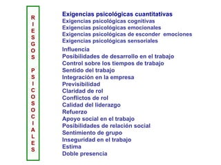 Influencia Posibilidades de desarrollo en el trabajo Control sobre los tiempos de trabajo Sentido del trabajo Integración en la empresa Previsibilidad Claridad de rol Conflictos de rol Calidad del liderazgo Refuerzo Apoyo social en el trabajo Posibilidades de relación social Sentimiento de grupo Inseguridad en el trabajo Estima Doble presencia R I E S G O S P S I C O S O C I A L E S Exigencias psicológicas cuantitativas Exigencias psicológicas cognitivas Exigencias psicológicas emocionales Exigencias psicológicas de esconder  emociones Exigencias psicológicas sensoriales 