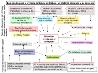 Situación  vivida por el trabajador Calificaciones Salarios Estado de salud Relaciones de Trabajo Datos antropológicos:  edad, sexo, etc. Expectativas personales Duración del Trabajo Diseño del lugar de  Trabajo y su medio ambiente Imperativos de  La productividad S y H del Trabajo Sistema jerárquico Instrucciones de trabajo Disciplina ORGANIZACION DEL  TRABAJO Contenido de las tareas Factores relacionados con el trabajador  y su entorno Factores relacionados con el trabajo (puesto, lugar de trabajo) y su medio  ambiente Imperativos económicos Imperativos técnicos y de  organización Contexto económico, Político y social; Tipo de gestión Situación practica y jurídica  del trabajador como  subordinado Medio ambiente de vida (físico, sanitario,  Sociocultural) El hombre (características físicas, Aptitudes, experiencia profesional, sentimientos, aspiraciones, etc.) . Imperativos económicos Fuente: Introducción a las CyMAT, OIT Las condiciones y el medio ambiente de trabajo: un sistema complejo y su contexto 