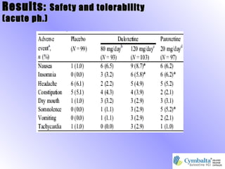 Results:Results: Safety and tolerabilitySafety and tolerability
(acute ph.)(acute ph.)
 