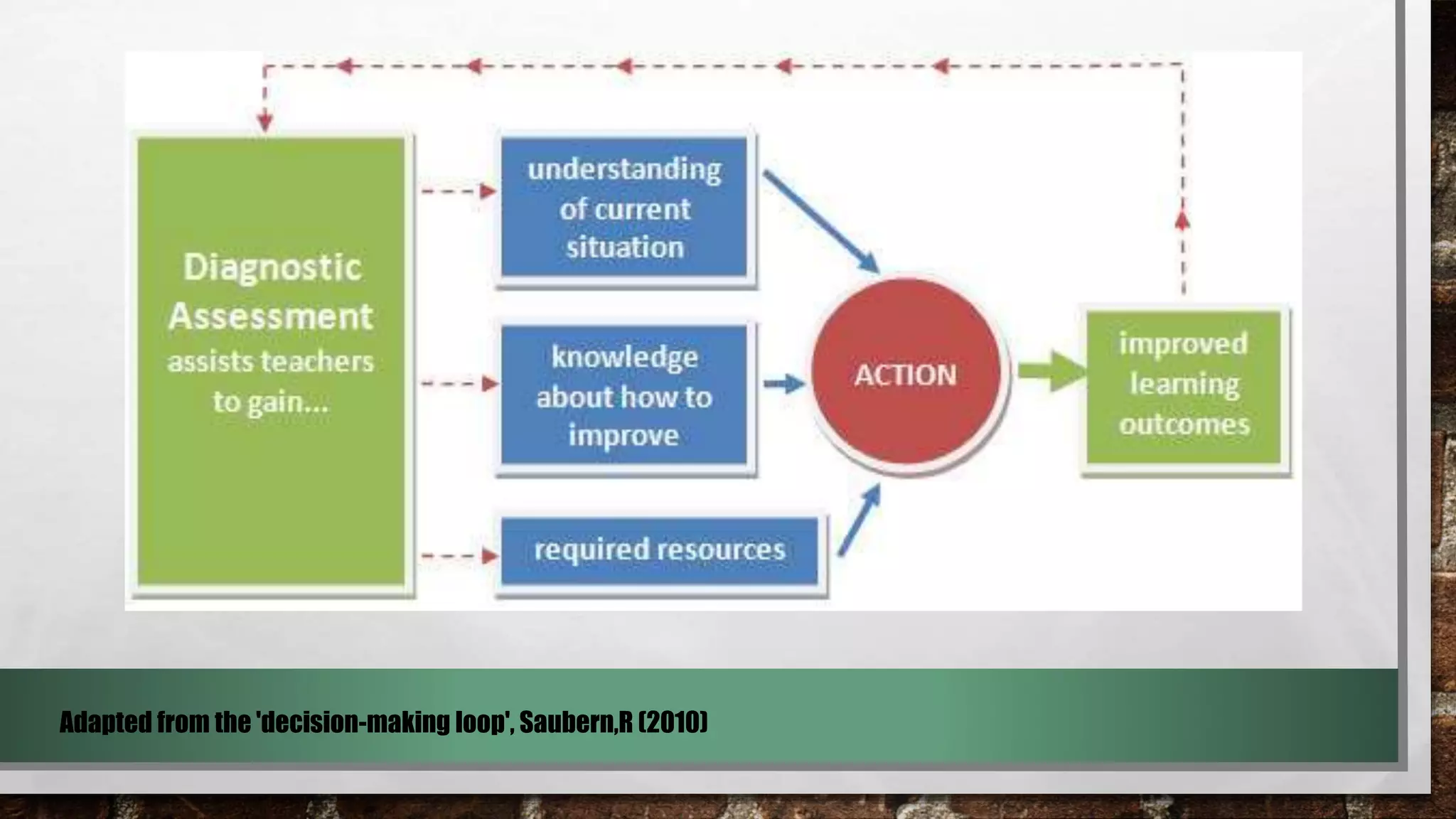 Adapted from the 'decision-making loop', Saubern,R (2010)
 