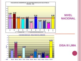 EVALUACIÓN DEL DESEMPEÑO DE LAS FUNCIONES ESENCIALES DE SALUD PÚBLICAREGIONAL - 20061.000.900.800.660.620.70NIVEL NACIONAL0.540.550.600.470.470.430.500.400.320.330.270.240.300.200.100.00FESP 6FESP 7FESP 8FESP 9FESP 5FESP 1FESP 2FESP 3FESP 4FESP 10FESP 11Estándar ( 0.50 )Promedio FESP del Nivel Nacional ( 0.46 )FUNCIONES ESENCIALES - RESULTADOS DE LA MEDICIÓN1,000,900,750,800,650,70DISA III LIMA0,600,45Escala0,500,330,400,280,300,190,130,200,090,090,070,100,000,00FESPFESP1FESP2FESP3FESP4FESP5FESP6FESP7FESP8FESP9FESP10FESP11