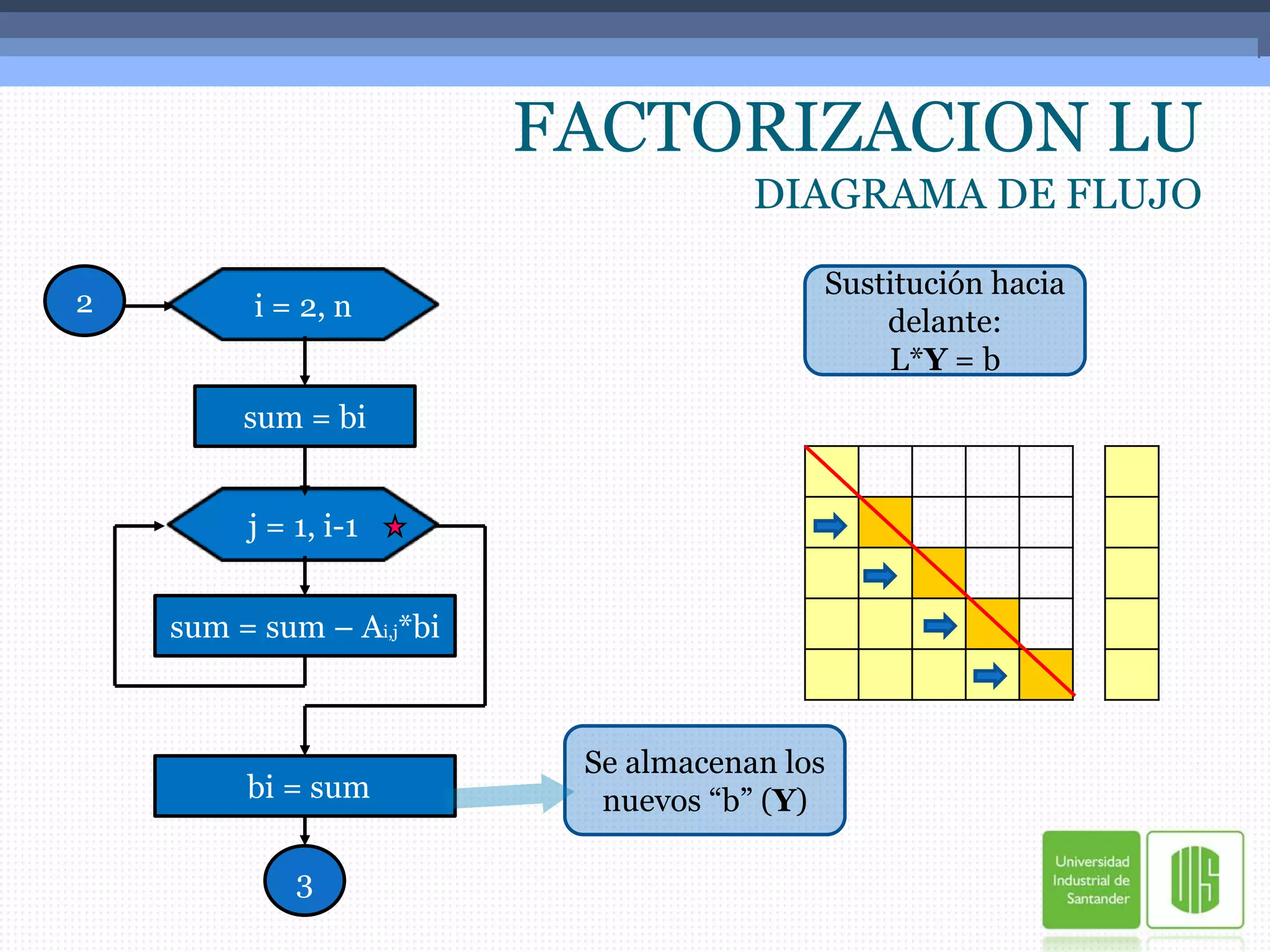 FACTORIZACION LUDIAGRAMA DE FLUJO2Sustitución hacia delante:L*Y = bi = 2, nsum = bij = 1, i-1sum = sum – Ai,j*biSe almacenan los nuevos “b” (Y) bi= sum3