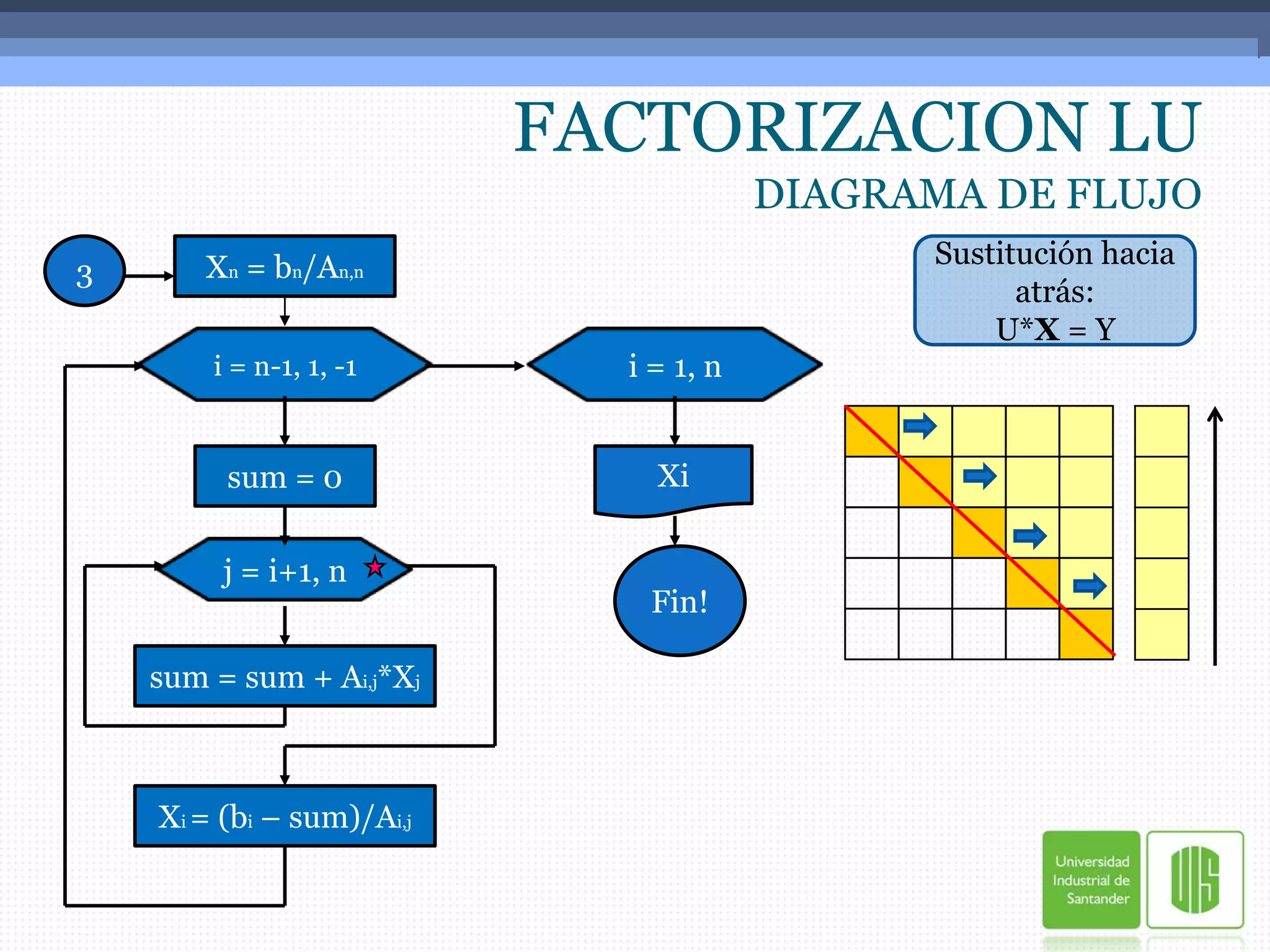 FACTORIZACION LUDIAGRAMA DE FLUJOSustitución hacia atrás:U*X = Y3Xn = bn/An,ni = n-1, 1, -1i = 1, nsum = 0Xij = i+1, nFin!sum = sum + Ai,j*XjXi = (bi – sum)/Ai,j