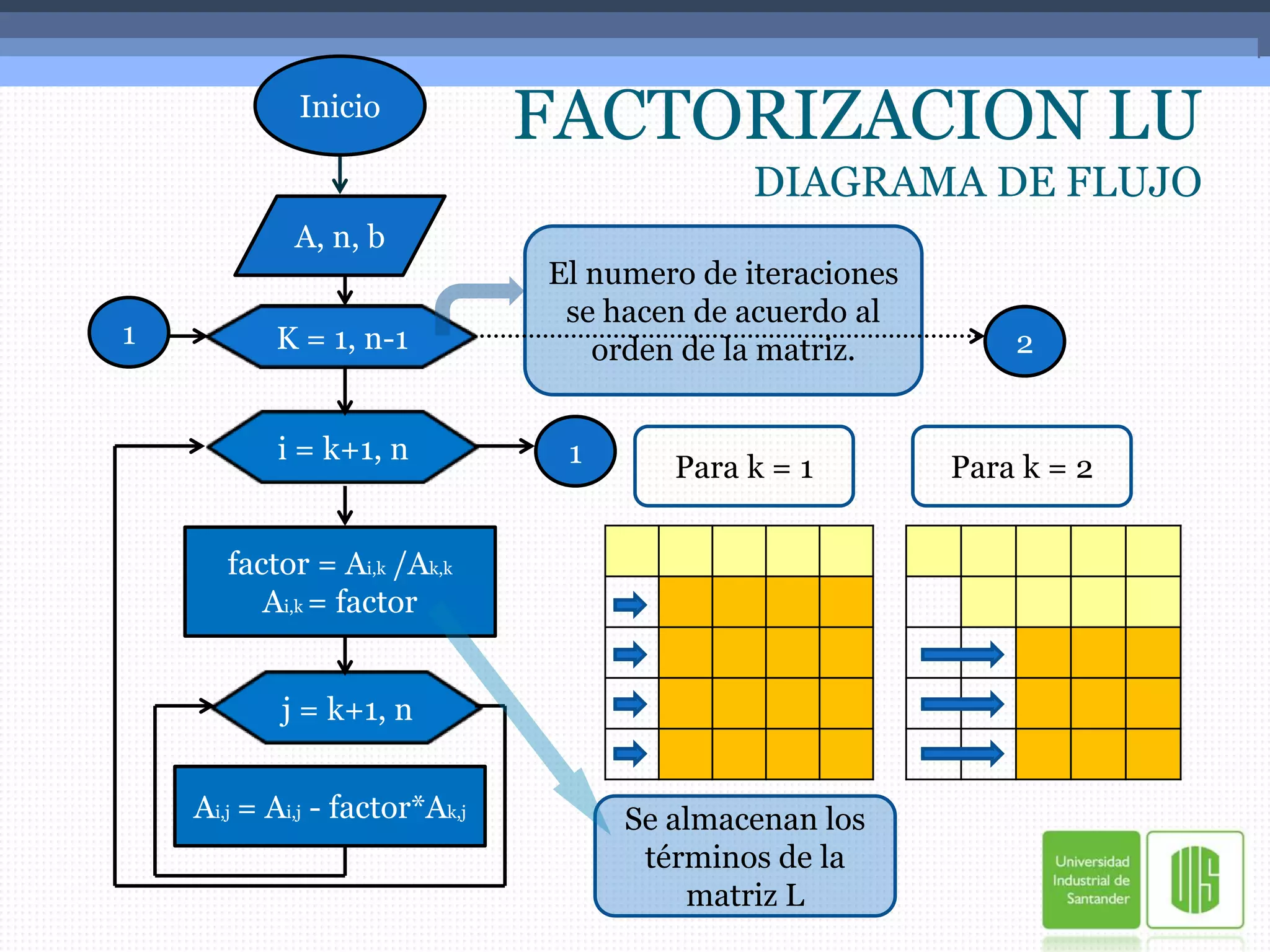 FACTORIZACION LUDIAGRAMA DE FLUJOInicioA, n, b El numero de iteraciones se hacen de acuerdo al orden de la matriz.12K = 1, n-1i = k+1, n1Para k = 1Para k = 2factor = Ai,k/Ak,kAi,k = factorj = k+1, nAi,j= Ai,j - factor*Ak,jSe almacenan los términos de la matriz L