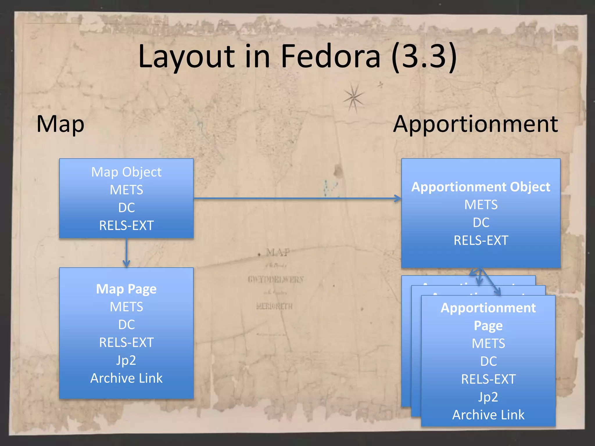 Layout in Fedora (3.3)
Map Apportionment
Map Object
METS
DC
RELS-EXT
Map Page
METS
DC
RELS-EXT
Jp2
Archive Link
Apportionment Object
METS
DC
RELS-EXT
Apportionment
Page
METS
DC
RELS-EXT
Jp2
Archive Link
Apportionment
Page
METS
DC
RELS-EXT
Jp2
Archive Link
Apportionment
Page
METS
DC
RELS-EXT
Jp2
Archive Link
 