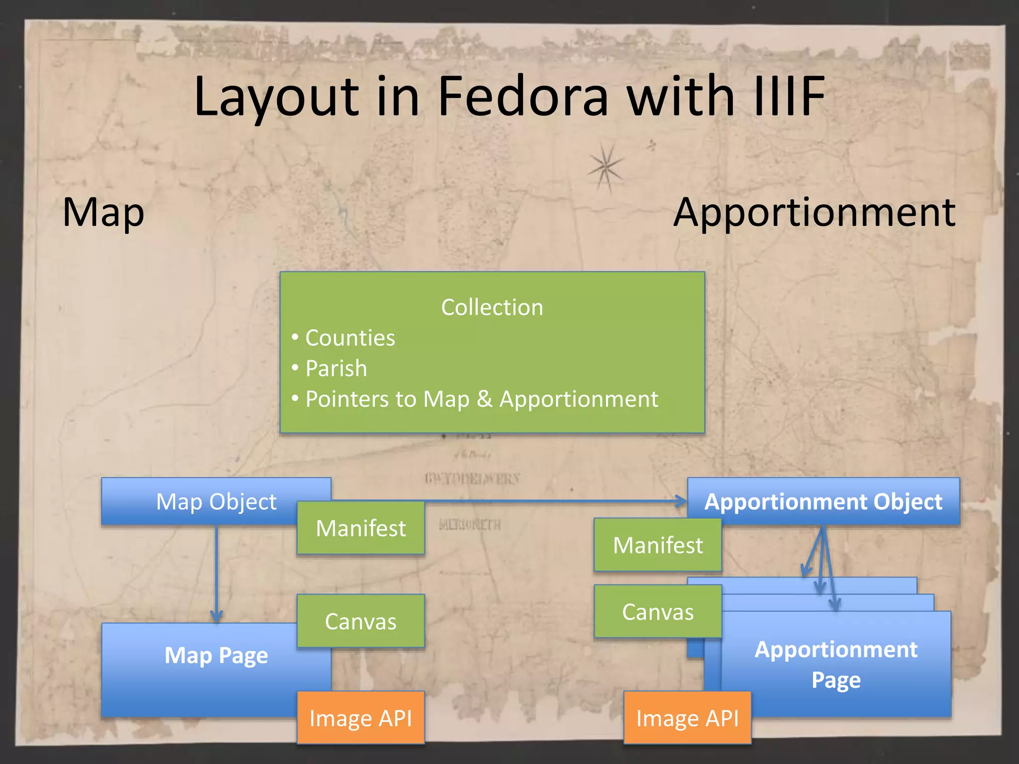 Layout in Fedora with IIIF
Map Apportionment
Map Object
Map Page
Apportionment Object
Apportionment
PageApportionment
PageApportionment
Page
Manifest
Canvas
Manifest
Canvas
Image API Image API
Collection
• Counties
• Parish
• Pointers to Map & Apportionment
 