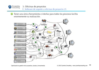 3. Oﬁcinas de proyectos
                     E. Software de soporte a oﬁcinas de proyecto (2)

     Tener una única herramienta e interfaz para todos los procesos facilita
     enormemente su realización.




Optimizando la gestión de los proyectos: proceso y herramientas   © 2010 Cynertia Consulting - www.cynertiaconsulting.com   11
 