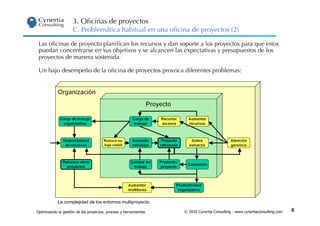 3. Oﬁcinas de proyectos
                     C. Problemática habitual en una oﬁcina de proyectos (2)

 Las oﬁcinas de proyecto planiﬁcan los recursos y dan soporte a los proyectos para que estos
 puedan concentrarse en sus objetivos y se alcancen las expectativas y presupuestos de los
 proyectos de manera sostenida.

 Un bajo desempeño de la oﬁcina de proyectos provoca diferentes problemas:




            La complejidad de los entornos multiproyecto

Optimizando la gestión de los proyectos: proceso y herramientas   © 2010 Cynertia Consulting - www.cynertiaconsulting.com   8
 