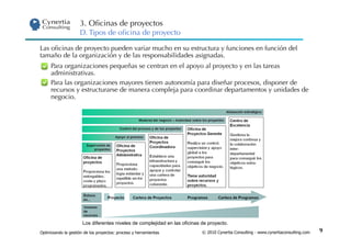 3. Oﬁcinas de proyectos
                     D. Tipos de oﬁcina de proyecto

Las oﬁcinas de proyecto pueden variar mucho en su estructura y funciones en función del
tamaño de la organización y de las responsabilidades asignadas.
     Para organizaciones pequeñas se centran en el apoyo al proyecto y en las tareas
     administrativas.
     Para las organizaciones mayores tienen autonomía para diseñar procesos, disponer de
     recursos y estructurarse de manera compleja para coordinar departamentos y unidades de
     negocio.




                      Los diferentes niveles de complejidad en las oficinas de proyecto.
Optimizando la gestión de los proyectos: proceso y herramientas             © 2010 Cynertia Consulting - www.cynertiaconsulting.com   9
 