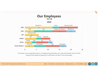 © 2020 Cynoteck Technology Solutions. All Rights Reserved. USA | +1-415-429-6641 | www.cynoteck.com | sales@cynoteck.com | + 91-135-2608366 | India
4
3
5
6
4
12
5
2
2
8
3
6
5
4
6
8
3
2
4
0 5 10 15 20 25
Power Platform
Others
Mobile
ERP
Web
CRM
At Cynoteck, we encourage learning and our employees keep themselves up-to-date with the latest versions of their
respective technologies by appearing for certifications and tests for their technologies.
Our Employees
2020
Salesforce Dynamics 365Resco
PHP .Net Angular & Node.js
Dynamcs 365
iOS Hybrid Android
QASEODesign BA
Power BI
WordPress
PowerApps Flow LogicApps
 