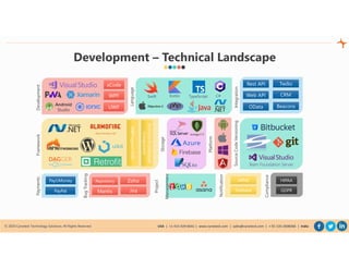 © 2020 Cynoteck Technology Solutions. All Rights Reserved. USA | +1-415-429-6641 | www.cynoteck.com | sales@cynoteck.com | + 91-135-2608366 | India
Development – Technical Landscape
Rest APIRest API
Development
ODataOData
Web APIWeb API
Platform
Integration
Notification
Compliance
GDPRGDPR
HIPAAHIPAA
Storage
Android
Studio
xCodexCode
WPFWPF
UWFUWF
Language
CRMCRM
TwilioTwilio
BeaconsBeacons
FirebaseFirebase
APNSAPNS
Payments
PayUMoneyPayUMoney
PayPalPayPal
Swift Kotlin TypeScript C#
MantisMantis
RepositoryRepository ZohoZoho
JiraJira
BugTracking
SourceCodeVersioning
Framework
AndroidArchitecture
Component
AndroidArchitecture
Component
MBProgressHUDMBProgressHUD
Project
Management
 