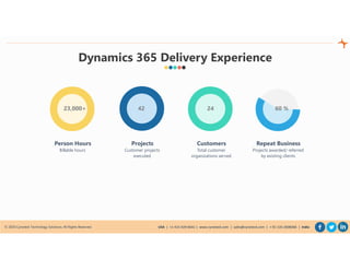 © 2020 Cynoteck Technology Solutions. All Rights Reserved. USA | +1-415-429-6641 | www.cynoteck.com | sales@cynoteck.com | + 91-135-2608366 | India
Dynamics 365 Delivery Experience
24 60 %4223,000+
Projects
Customer projects
executed
Customers
Total customer
organizations served
Repeat Business
Projects awarded/ referred
by existing clients
Person Hours
Billable hours
 