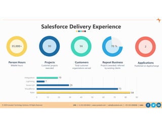 © 2020 Cynoteck Technology Solutions. All Rights Reserved. USA | +1-415-429-6641 | www.cynoteck.com | sales@cynoteck.com | + 91-135-2608366 | India
Salesforce Delivery Experience
56 70 %9035,000+
Projects
Customer projects
executed
Customers
Total customer
organizations served
Repeat Business
Projects awarded/ referred
by existing clients
Person Hours
Billable hours
2
Applications
Published on AppExchange
0 10 20 30 40 50 60 70 80 90
Apex
Visualforce
Javascript
Lightning
Integration
7
29
73
84
19
 