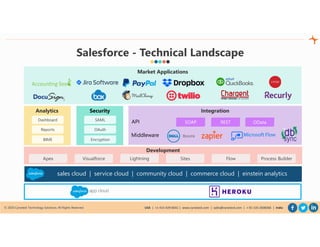 © 2020 Cynoteck Technology Solutions. All Rights Reserved. USA | +1-415-429-6641 | www.cynoteck.com | sales@cynoteck.com | + 91-135-2608366 | India
Salesforce - Technical Landscape
Apex Visualforce Lightning Flow Process Builder
Reports
Dashboard
BIME
OAuth
SAML
Encryption
SOAP REST ODataAPI
Middleware
IntegrationSecurityAnalytics
Market Applications
Development
sales cloud | service cloud | community cloud | commerce cloud | einstein analytics
Sites
 