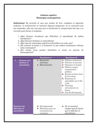 Andamio cognitivo
Estrategias metacognitivas
Indicaciones: De acuerdo al caso que acabas de leer, completa el siguiente
andamio. A continuación se incluyen algunas preguntas; no es necesario que
las respondas, sólo son una guía que te facilitarán la comprensión del caso y te
servirán para llenar el andamio.
1. ¿Qué factores consideras que dificultan el aprendizaje de ambos
estudiantes?
2. ¿Qué factores facilitan su aprendizaje?
3. ¿Qué tipo de estrategias cognitivas identificas en cada caso?
4. ¿Es correcta la forma y el momento en que ambos estudiantes utilizan
estas estrategias?
5. ¿En ambos casos puedes identificar si existe un proceso de
metacognición?
Estudiante A Estudiante B
I. Factores que
facilitan el
aprendizaje
Repetición
mecánica
Memorización
Elabora resúmenes
Practica la Lectura
Organiza el tiempo
Elabora mapas
conceptuales,
gráficos.
Resalta puntos clave
de los temas
Relaciona lo
aprendido con el día
a día
Participa
activamente en
clases
Uso del diccionario
Factores que
dificultan el
aprendizaje
Desorganizado
Memoriza pero no
racionaliza los
conceptos
No se encontró
ningún tipo de factor
que le dificulte el
aprendizaje
 