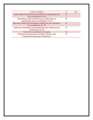 INDICADORES SI NO
Incluí todos los factores que facilitan el aprendizaje de
los estudiantes A y B
X
Identifiqué todos los factores que dificultan el
aprendizaje de los estudiantes A y B
X
Mencioné todas las estrategias cognitivas que utilizaron
los estudiantes A y B
X
Incluí las estrategias metacognitivas que utilizaron los
estudiantes A y B
X
Convertí mi andamio en imagen X
Publiqué mi andamio en el blog e invité a dos
compañeros para que lo comenten
X
 
